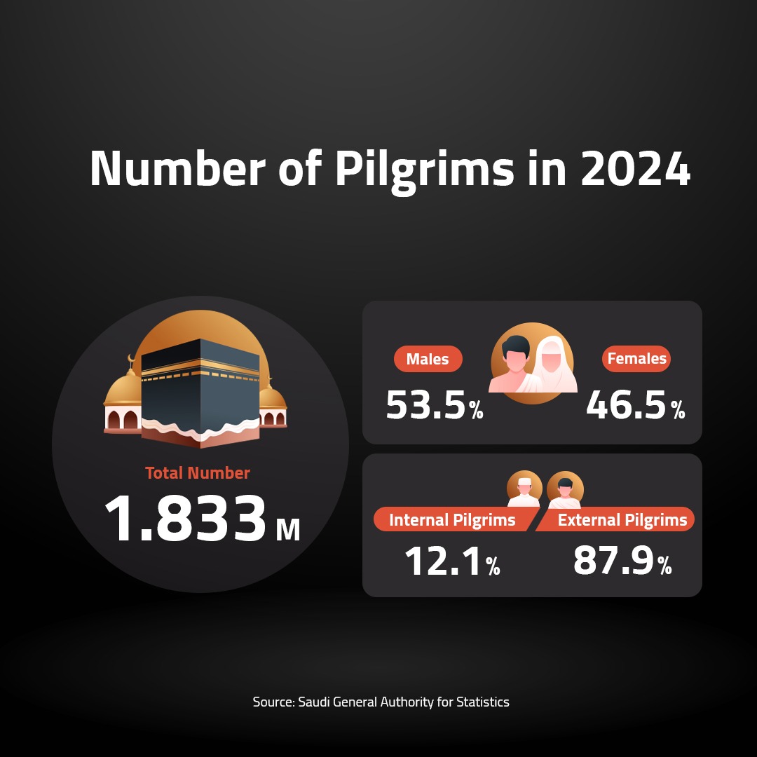 Number of Pilgrims in 2024 